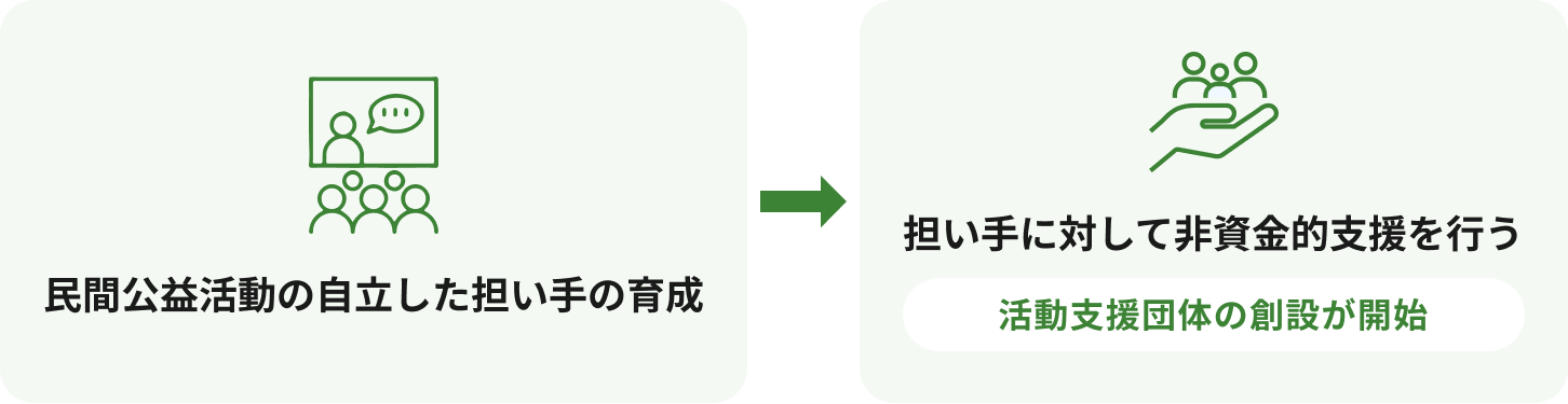 民間公益活動の自立した担い手を育成し、担い手に対して非資金的支援を行う活動支援団体の創設イメージ