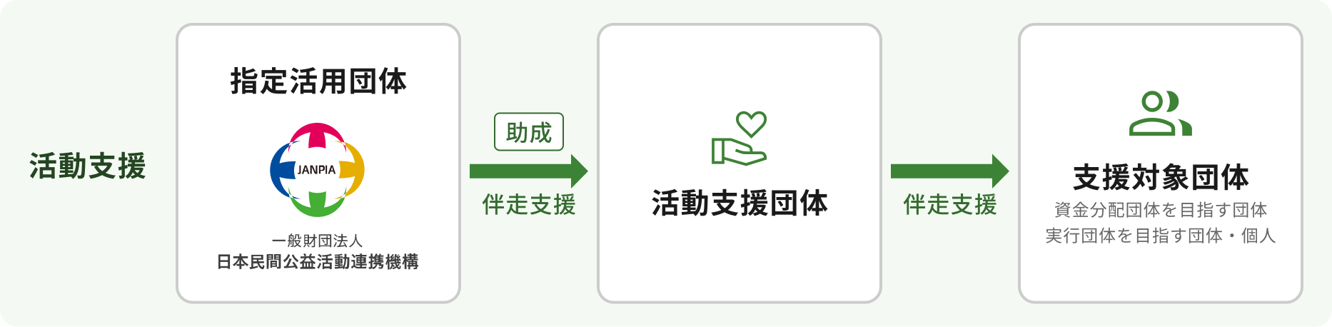 指定活用団体から活動支援団体を通じて支援対象団体へ助成と伴走支援を行う活動支援のイメージ