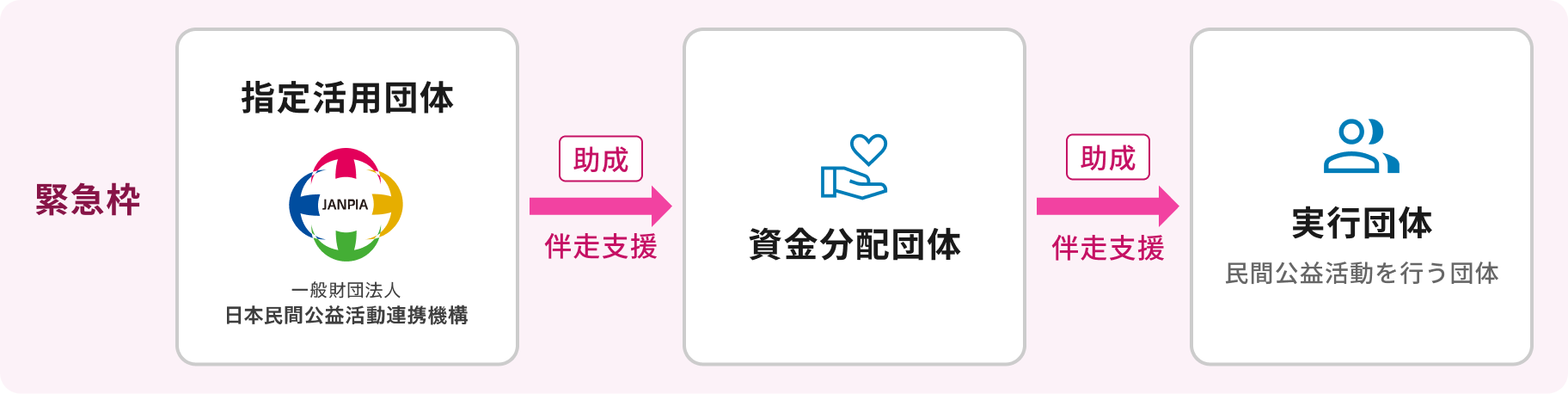 指定活用団体から資金分配団体を通じて実行団体へ助成と伴走支援を行う緊急枠のイメージ