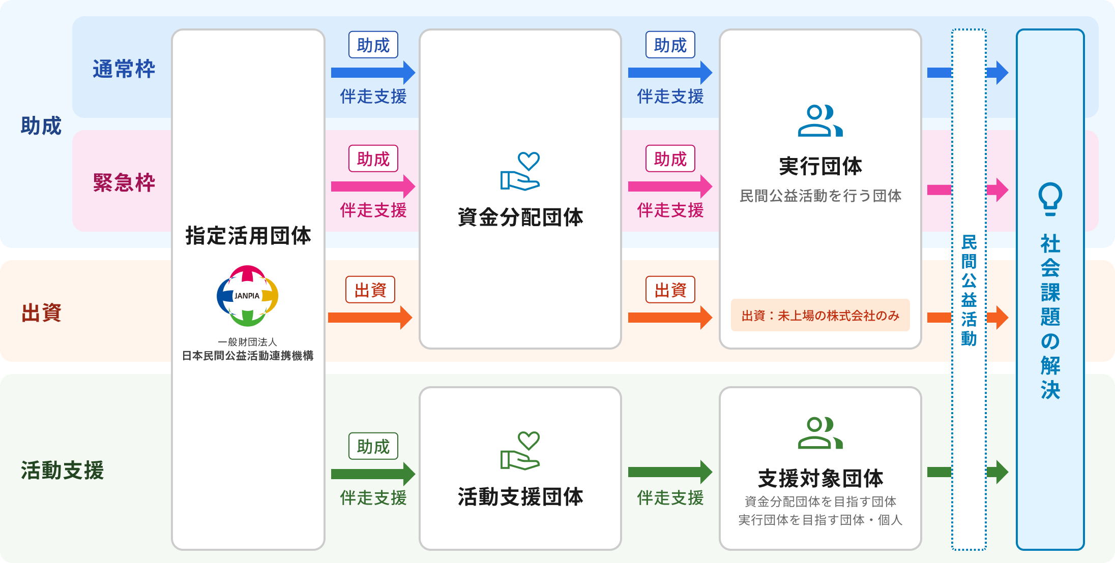 指定活用団体から資金分配団体、活動支援団体、実行団体、支援対象団体を通じて社会課題の解決を目指す休眠預金活用事業の全体像