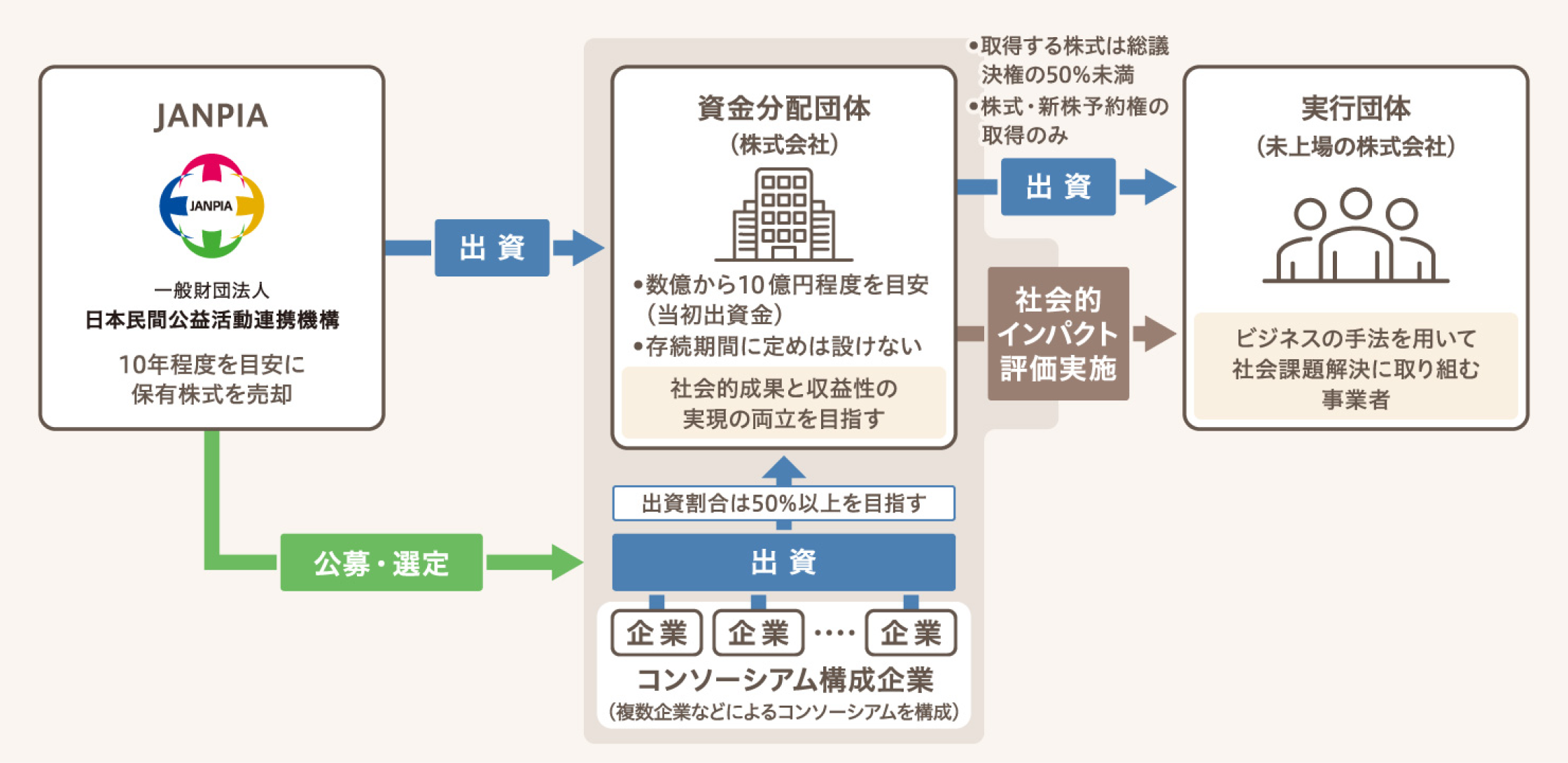 JANPIAが資金分配団体である株式会社へ出資し、株式会社から実行団体へ出資する法人出資型の仕組み