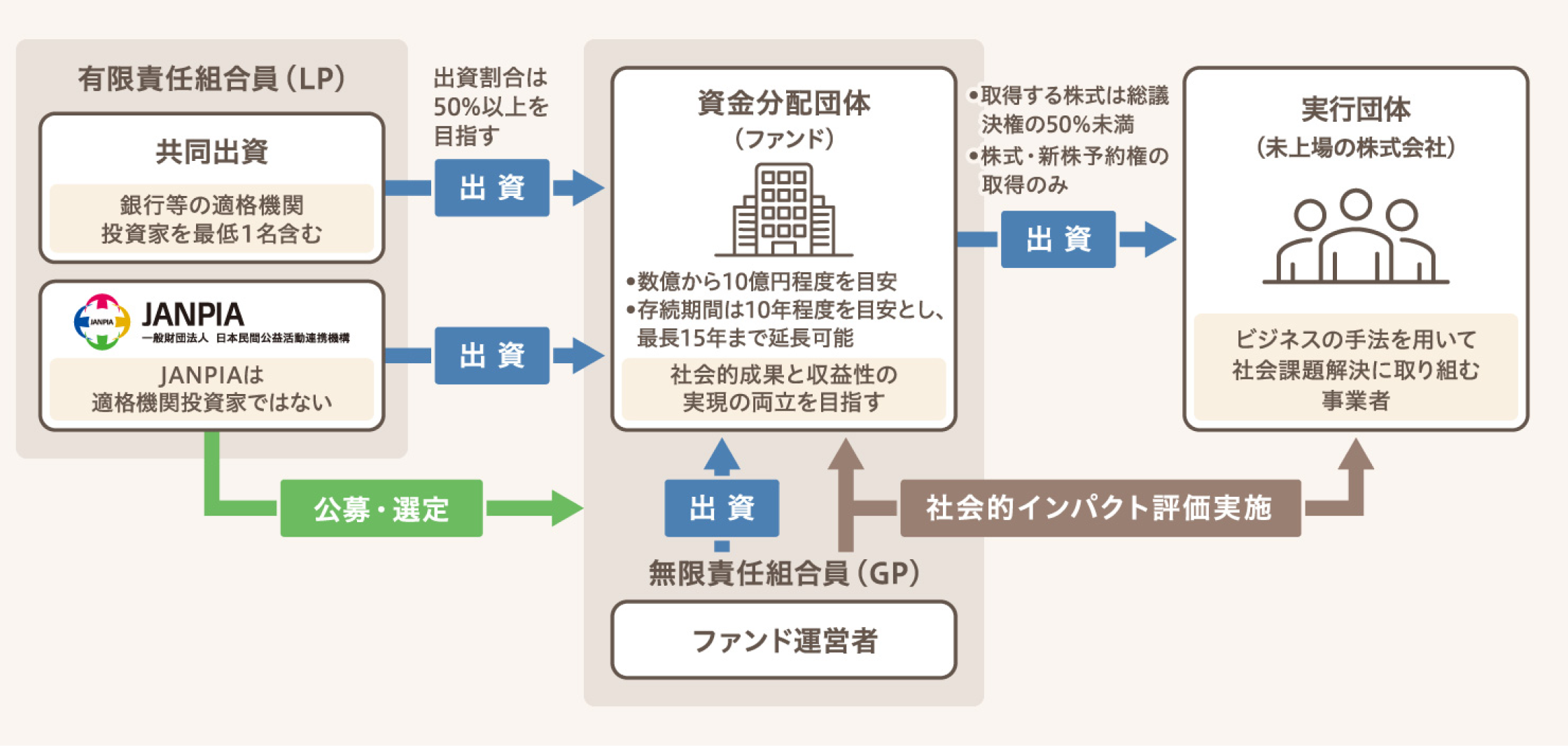 有限責任組合員とJANPIAが資金分配団体であるファンドへ出資し、ファンドから実行団体へ出資するファンド出資型の仕組み