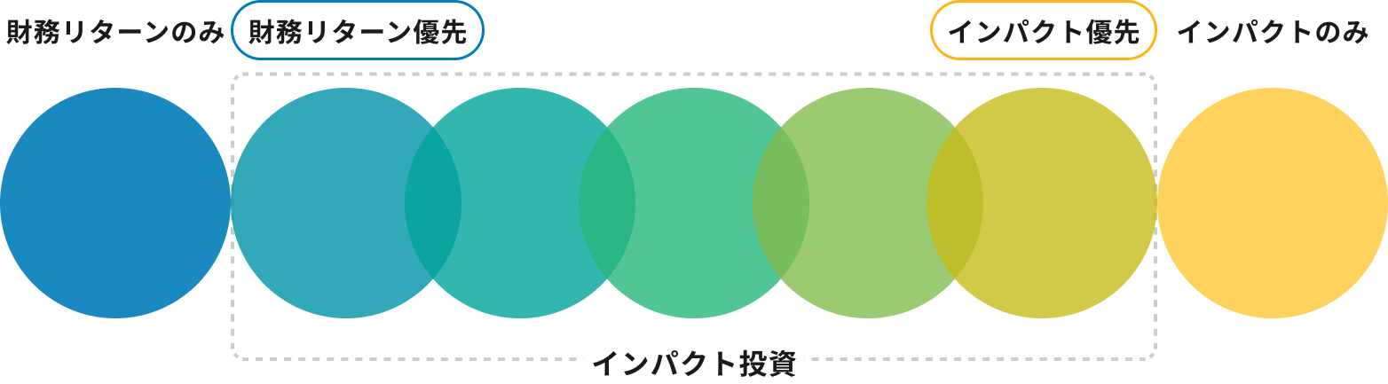 財務リターンのみからインパクトのみまでのインパクトファーストのグラデーション
