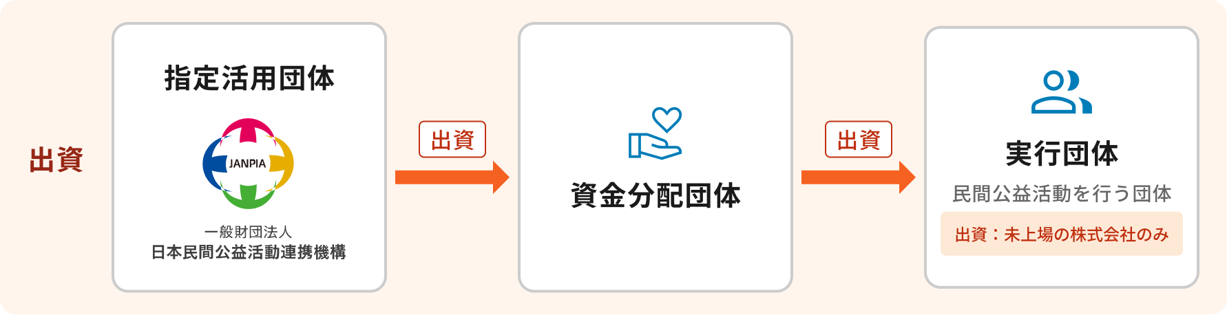指定活用団体から資金分配団体を通じて実行団体へ出資を行う出資事業のイメージ
