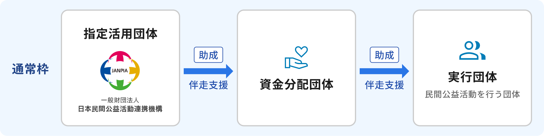 指定活用団体から資金分配団体を通じて実行団体へ助成と伴走支援を行う通常枠のイメージ
