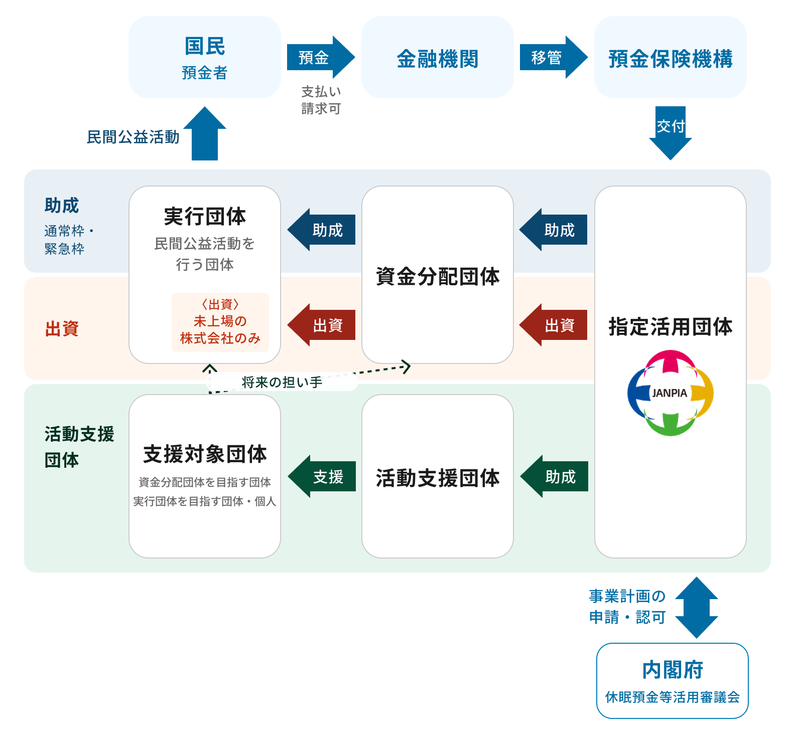 休眠預金活用事業の全体像